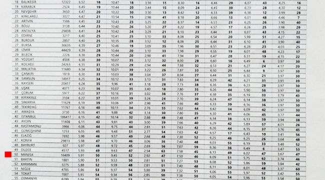 LGS'DE MANİSA 50. SIRADA!