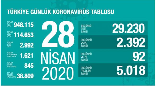 BUGÜN 92 VATANDAŞ KORONAVİRÜS'TEN VEFAT ETTİ
