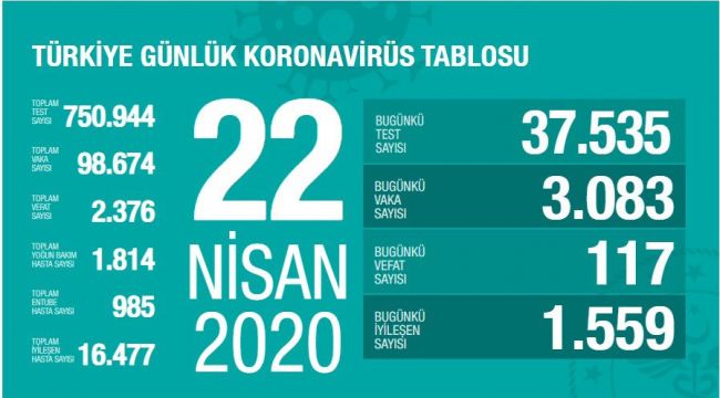 BUGÜN VAKA SAYISI 3 BİN 83