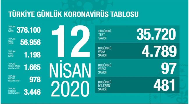 CAN KAYBI 1198’E YÜKSELDİ