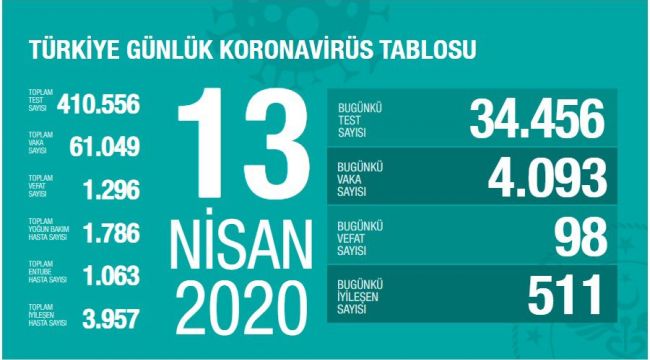 CAN KAYBI 1296, İYİLEŞEN HASTA 3957