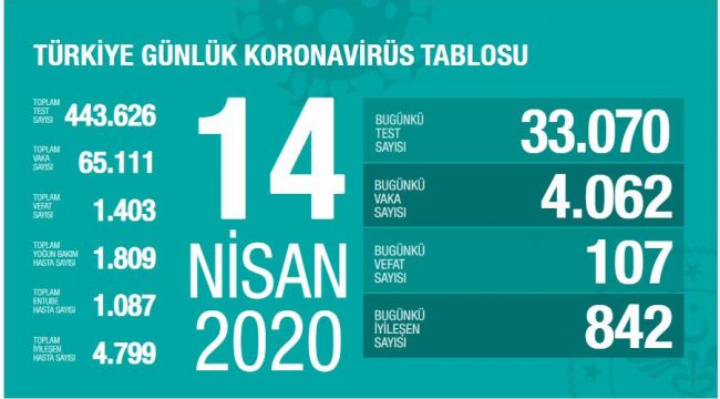 CAN KAYBI 1403’E YÜKSELDİ