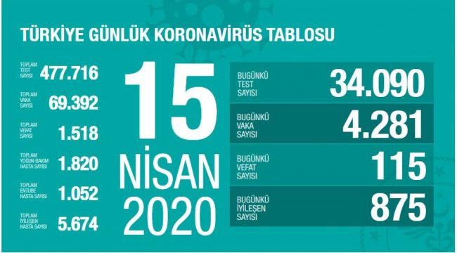 CAN KAYBI 1518’ E YÜKSELDİ