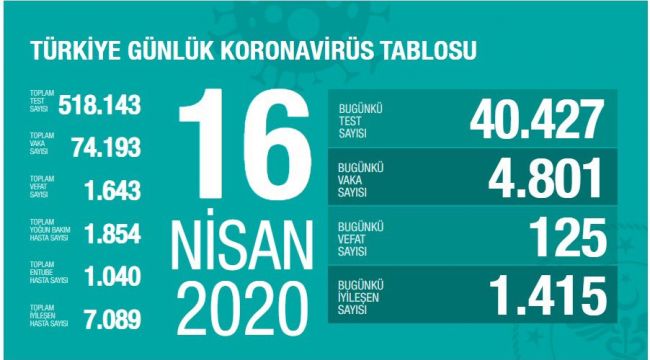 CAN KAYBI 1643’E İYİLEŞEN HASTA SAYISI 7089’A YÜKSELDİ