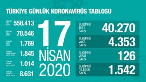 CAN KAYBI 1769' A YÜKSELİRKEN, VAKA SAYISI 78546 OLDU
