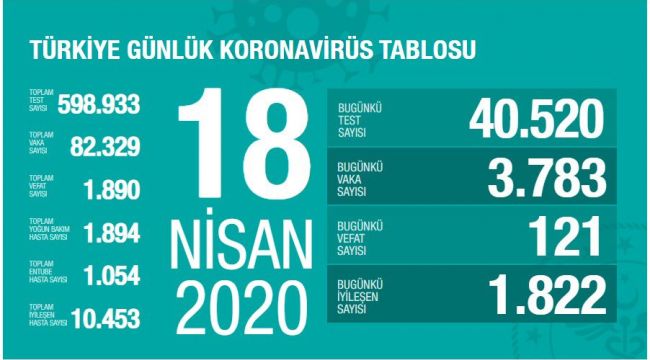 CAN KAYBI 1890, YENİ VAKA 3783