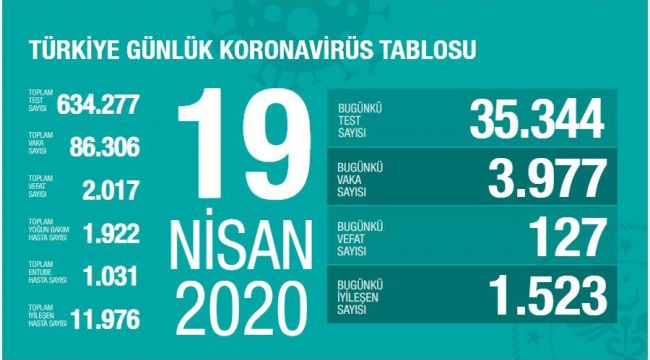 CAN KAYBI 2 BİN'İ GEÇTİ, İYİLEŞEN SAYISI 11 BİN 976