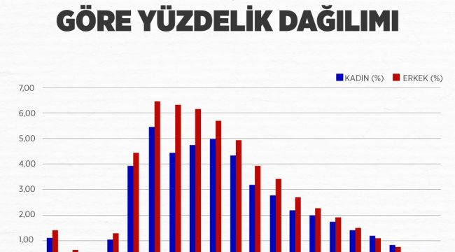 EN ÇOK BULAŞAN YAŞ ORTALAMASI 25-35 YAŞ GRUBU