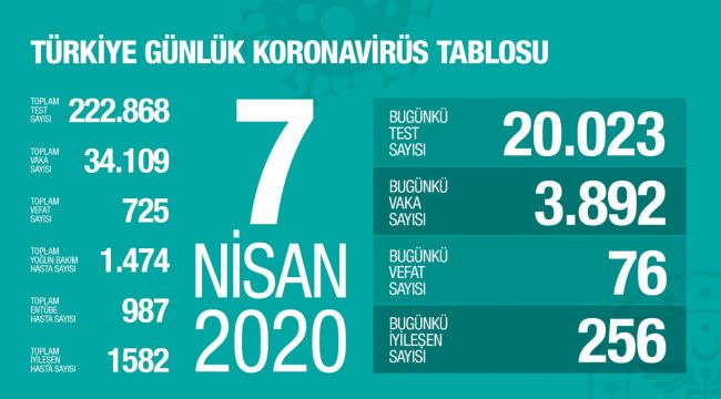 KORONAVİRÜS’TEN CAN KAYBI 725’E YÜKSELDİ