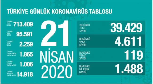 TÜRKİYE’DE KORONAVİRÜS’TEN CAN KAYBI 2259 OLDU
