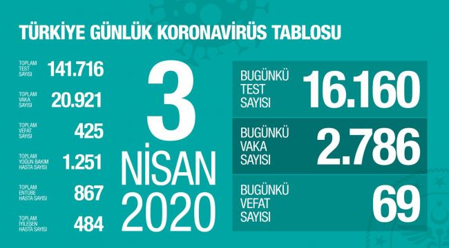 TÜRKİYE’DE KORONAVİRÜS’TEN CAN KAYBI 425’E YÜKSELDİ