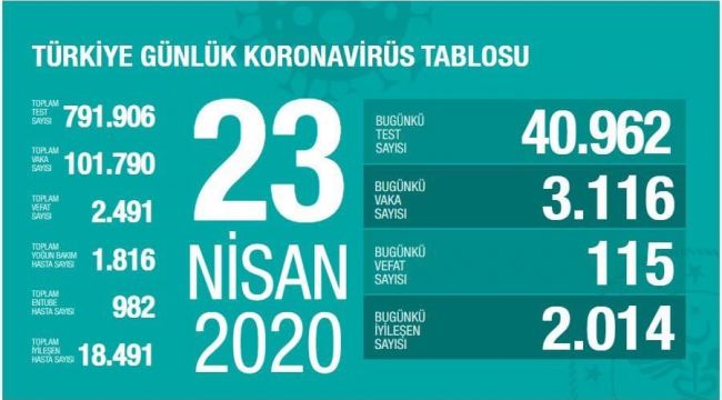 VAKA SAYISI 100 BİN’İ AŞTI