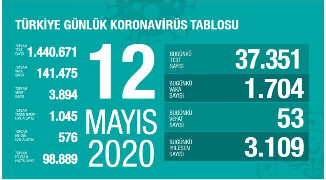 BAKAN KOCA: TOPLAM VAKALARIN %70’İ İYİLEŞMİŞ DURUMDA