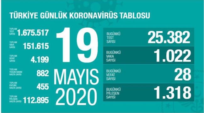 BUGÜN 28 VATANDAŞ KORONAVİRÜS’ TEN VEFAT ETTİ