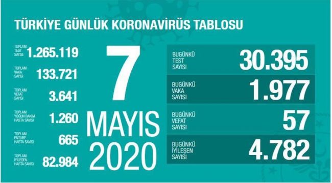 BUGÜN 57 VATANDAŞ VEFAT ETTİ