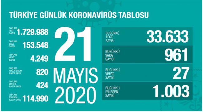 BUGÜN 961 POZİTİF VAKA  - 27 VEFAT