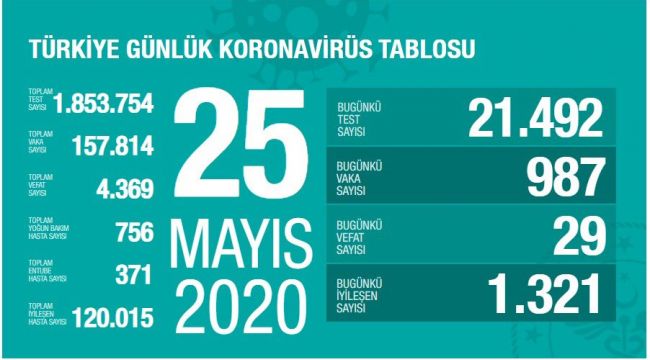 BUGÜN TÜRKİYE’DE 987 KORONAVİRÜS VAKASI TESPİT EDİLDİ