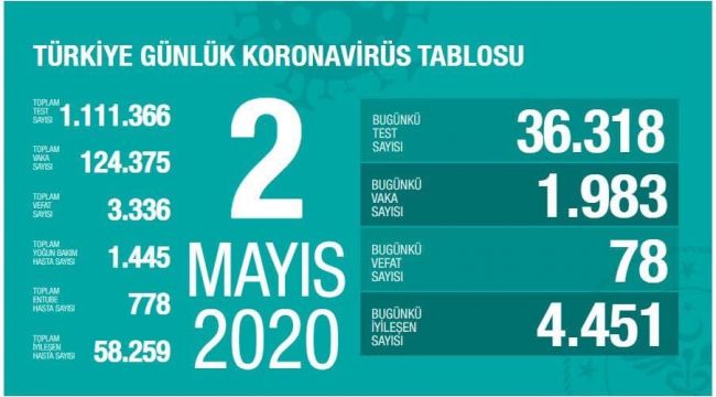 GÜNLÜK VAKA SAYISI 2 BİN’İN ALTINA DÜŞTÜ