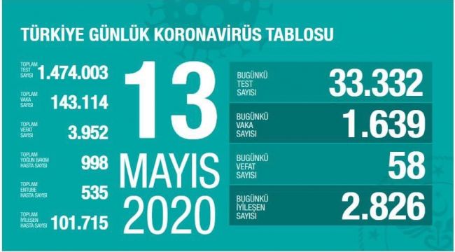 İYİLEŞEN HASTA SAYISI 100 BİN’İ AŞTI