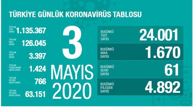 İYİLEŞEN SAYISI MEVCUT KORONAVİRÜS HASTA SAYISINI GEÇTİ