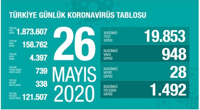 SON 24 SAATTE 948 YENİ VAKA