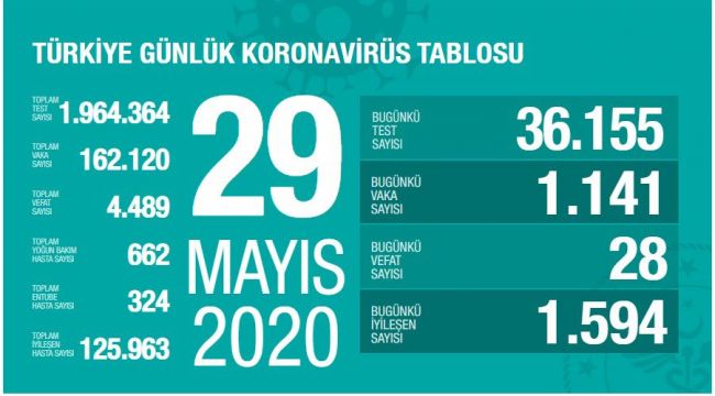 TÜRKİYE’DE KORONAVİRÜS’TEN CAN KAYBI 4489’A ULAŞTI