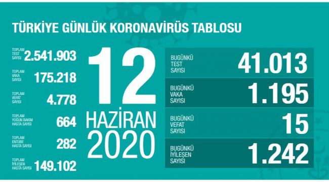 BUGÜN 1195 YENİ VAKA TESPİT EDİLDİ