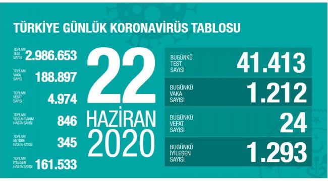 BUGÜN 1212 VATANDAŞIN KORONAVİRÜS TESTİ POZİTİF ÇIKTI