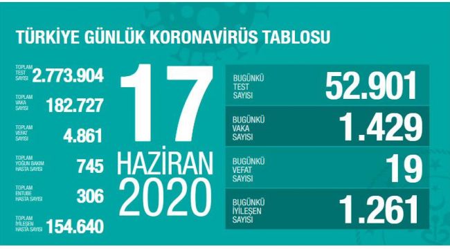 BUGÜN 1429 VATANDAŞIN DAHA TESTİ POZİTİF ÇIKTI 