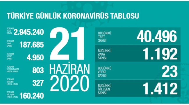 BUGÜN 23 VATANDAŞ DAHA KORONAVİRÜS SALGININDAN HAYATINI KAYBETTİ