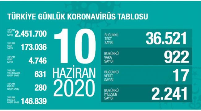 BUGÜN TÜRKİYE'DE 922 VATANDAŞA KORONAVİRÜS TANISI KONULDU