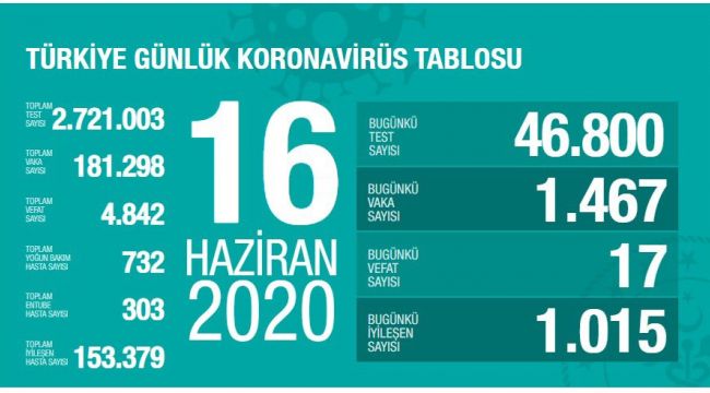 BUGÜN YAPILAN TESTLERDE 1467 VATANDAŞ KORONAVİRÜS POZİTİF ÇIKTI