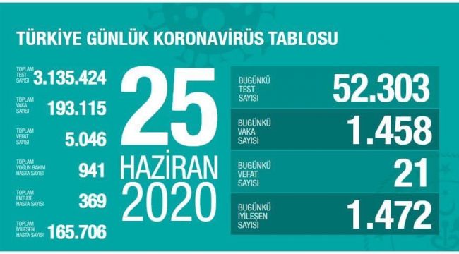 KORONAVİRÜSTEN CAN KAYBI 5046