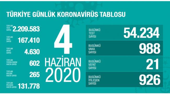 SON 24 SAATTE 988 VATANDAŞIN KORONAVİRÜS TESTİ POZİTİF ÇIKTI