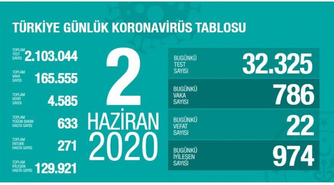 TÜRKİYE’DE BUGÜN 786 VATANDAŞIN KORONAVİRÜS TESTİ POZİTİF ÇIKTI