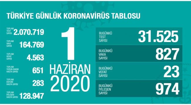 TÜRKİYE’DE BUGÜN 827 YENİ VAKA TESPİT EDİLDİ