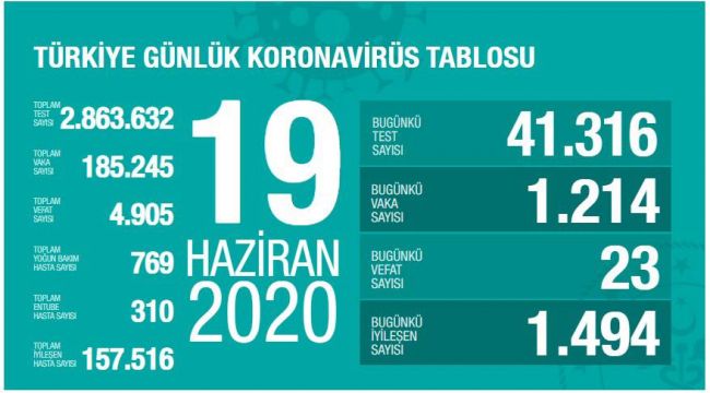TÜRKİYE'DE KORONAVİRÜS'TEN CAN KAYBI 5 BİN'E YAKLAŞIYOR