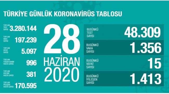 TÜRKİYE’DE KORONAVİRÜS’ TEN ÖLEN SAYISI 5097 KİŞİ 