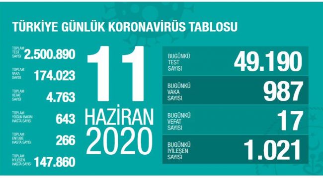 TÜRKİYE' DE KORONAVİRÜS'TEN CAN KAYBI 4763