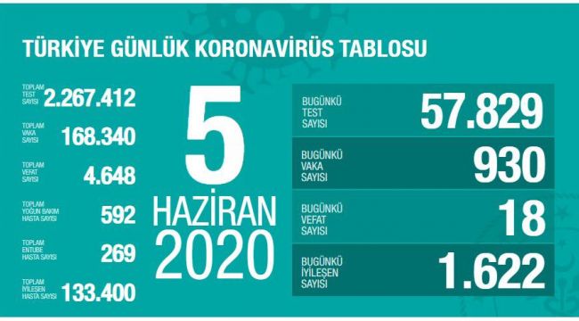 TÜRKİYE'DE SON 24 SAATTE 930 YENİ VAKA TESPİT EDİLDİ