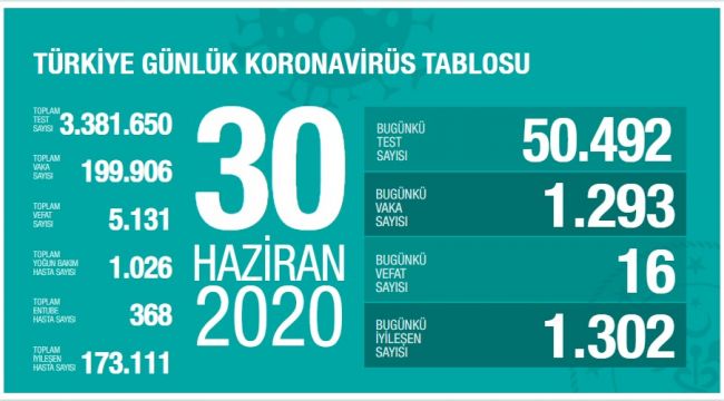 TÜRKİYE'DE VAKA SAYISI 200 BİN'E DAYANDI