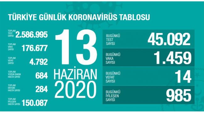 TÜRKİYE’DE VAKA SAYISI ARTIYOR