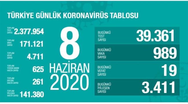 VAKA SAYISI YÜKSELİYOR
