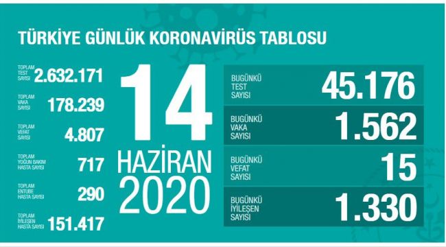 VAKA SAYISINDA YÜKSELİŞ SÜRÜYOR