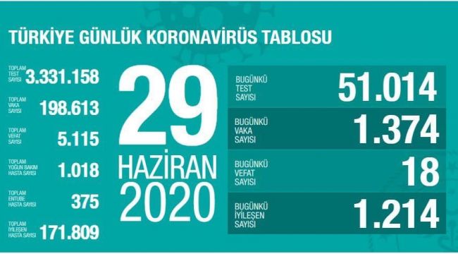 VAKALAR YİNE YÜKSELDİ, BAKAN KOCA; “TEDBİRLERDE DİKKATLİ DEĞİLİZ”