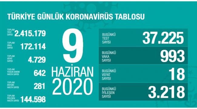 YENİ VAKA SAYISINDA ARTIŞ SÜRÜYOR