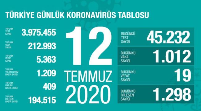 1012 VATANDAŞIN KORONAVİRÜS TESTİ POZİTİF ÇIKTI