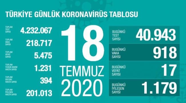 918 VATANDAŞIN KORONAVİRÜS TESTİ POZİTİF ÇIKTI