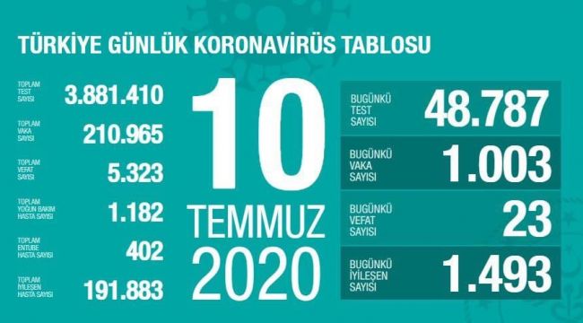 BUGÜN 1003 VATANDAŞ’IN KORONAVİRÜS TESTİ POZİTİF ÇIKTI