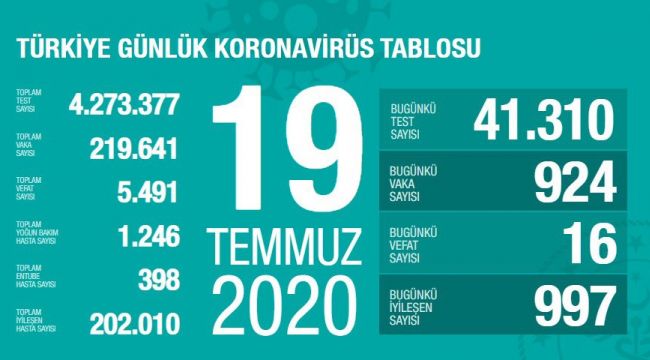 BUGÜN 997 HASTA İYİLEŞİRKEN, 924 YENİ KORONAVİRÜS VAKASI TESPİT EDİLDİ
